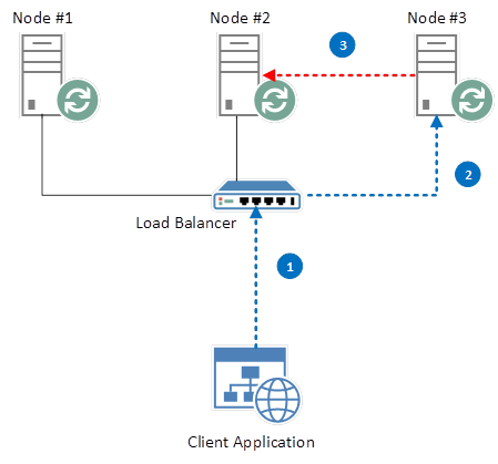 rabbitmq-cluster-extra-network-hop