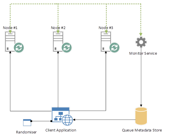 rabbitmq-cluster-with-monitor-service