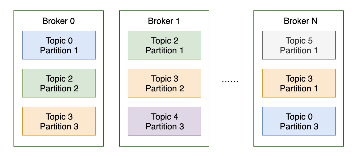 broker-partition-topic