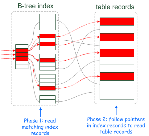 index-access-2phases