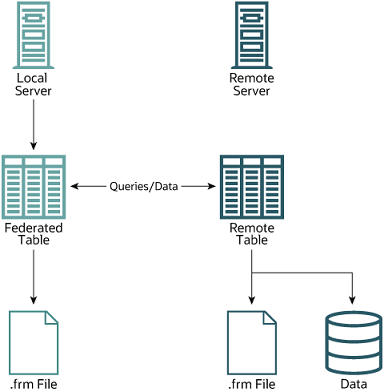 se-federated-structure
